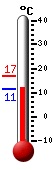 Currently: 27.2, Max: 31.2, Min: 11.9