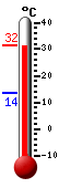Currently: 27.4, Max: 27.9, Min: 13.6