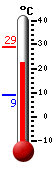 Currently: 27.7, Max: 29.0, Min: 8.9