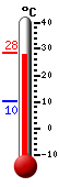 Currently: 28.1, Max: 28.3, Min: 10.3