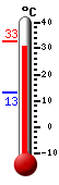 Currently: 28.2, Max: 28.7, Min: 13.2