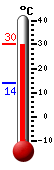 Currently: 28.8, Max: 29.7, Min: 13.9