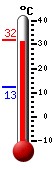 Currently: 28.9, Max: 29.8, Min: 12.5