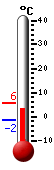 Currently: 3.2, Max: 5.7, Min: -1.6