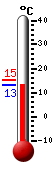 Currently: 31.1, Max: 31.8, Min: 9.7