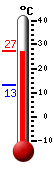 Currently: 31.7, Max: 32.4, Min: 9.7