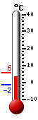 Currently: 4.3, Max: 4.4, Min: 3.1