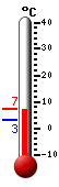 Currently: 4.9, Max: 4.9, Min: 3.1