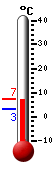 Currently: 4.9, Max: 7.0, Min: 2.1