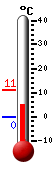 Currently: 5.3, Max: 5.5, Min: -0.3
