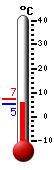 Currently: 6.0, Max: 7.4, Min: 5.9