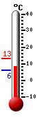 Currently: 6.9, Max: 9.8, Min: 5.9