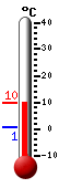 Currently: 7.3, Max: 7.4, Min: 0.5