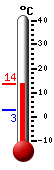 Currently: 7.9, Max: 13.1, Min: 5.9