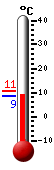 Currently: 8.5, Max: 9.6, Min: 8.5