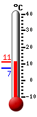 Currently: 9.4, Max: 9.7, Min: 7.3