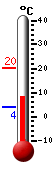 Currently: 9.9, Max: 20.4, Min: 4.0